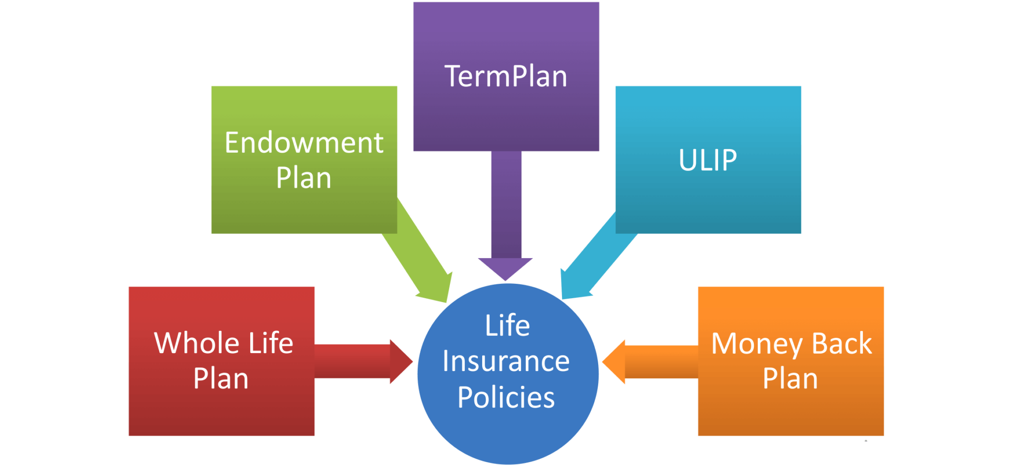 Insurance: Definitions, Benefits, How it Works, Various Types of ...
