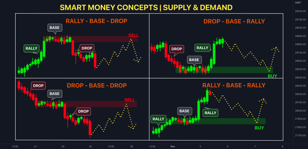 How To Use the Smart Money Concept in Trading