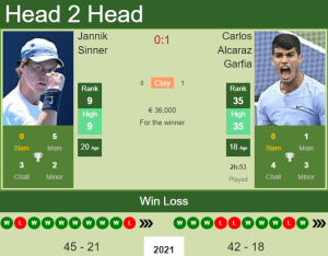 Alcaraz vs Sinner Head to Head